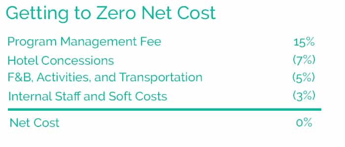 Chart showing how to get to zero net cost. Start with a 15% program management fee then subtract 7% for hotel concessions; 5% for F&B, activities, and transportation; and 3% for internal staff and soft costs to get to 0%.