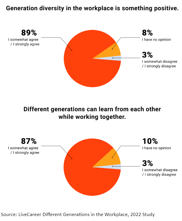 LiveCareer, differnt generations in the workplace, 2022 study. Based on this study, Brightspot recommends that rethinking program design for generational diversity, and reworking communications to articulate the program shifts powerfully. All generations value high recognition and appreciation, but they interact differently with meetings, incentive travel, channel incentives, and sales contests. 