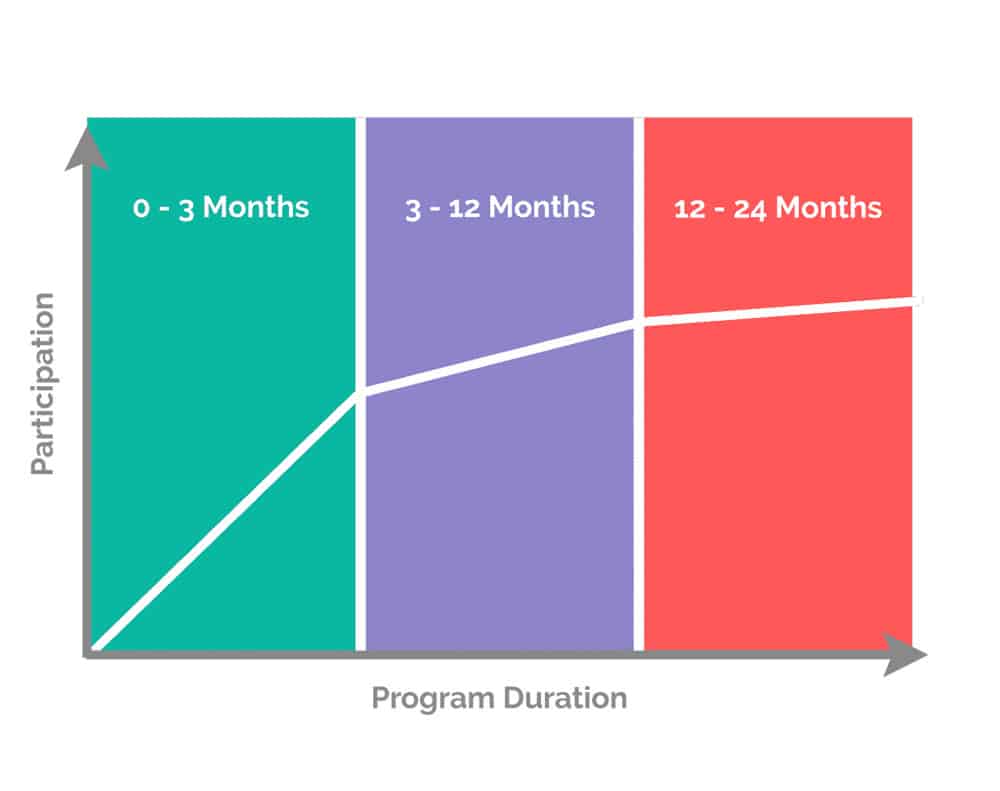 Participation and program duration chart