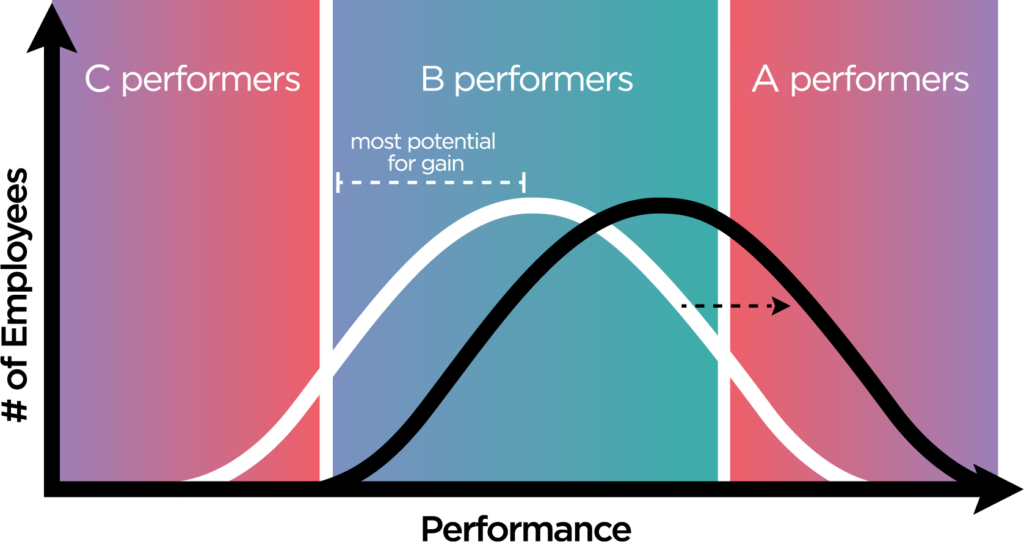 Bell curve chart showing C, B, and A performers; B performers are highlighted as having the most potential for gain, with spiff programs indicated by a dashed line and arrows.