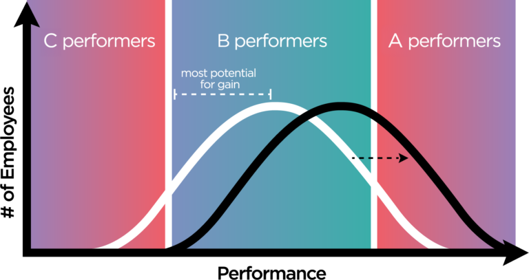 Bell curve chart showing C, B, and A performers; B performers are highlighted as having the most potential for gain, with spiff programs indicated by a dashed line and arrows.