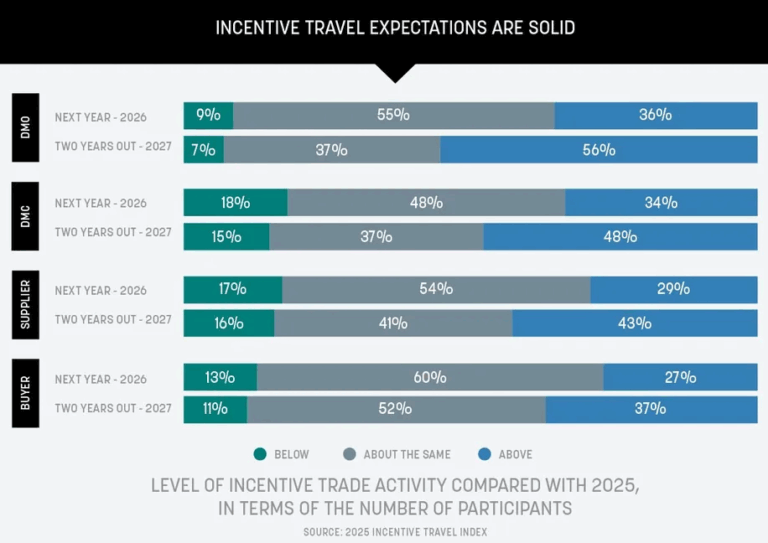 Chart shows the level of incentive trade activity expected in 2026 compared with 2025.
