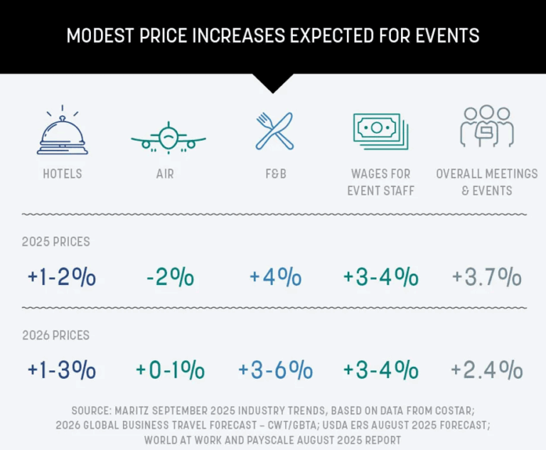 chart shows icons and percentages of price increases expected in the event industry in 2026