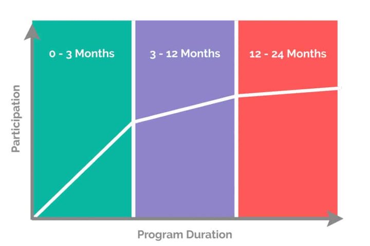 Participation and program duration chart