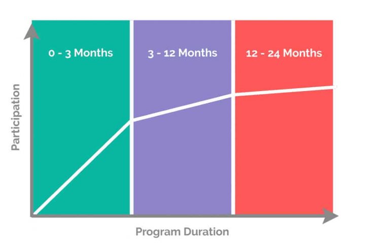Participation and program duration chart